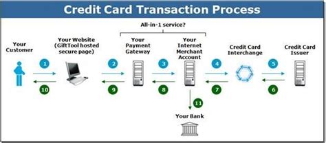 explain step by step procedure of payment by smart card|Fundamentals of Smart Cards for Payment.